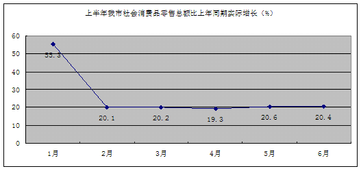 首頁>數據>統計分析 一,上半年消費品市場運行的主要特點